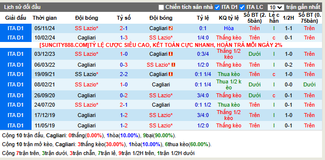 Lịch sử đối đầu Cagliari vs Lazio