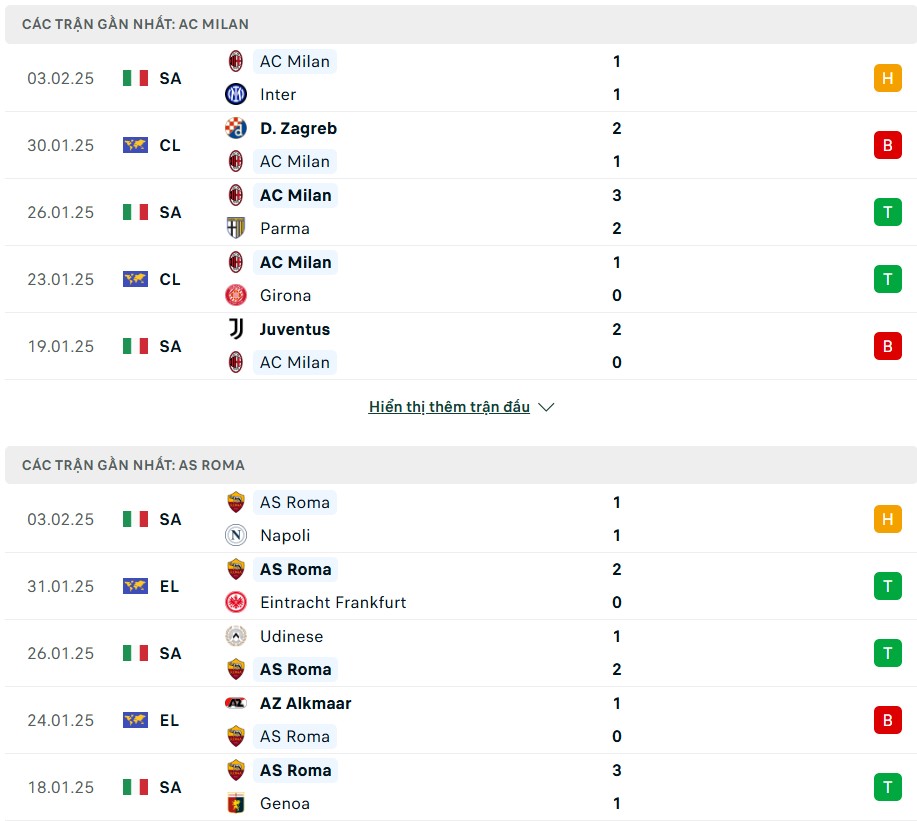 Nhận định phong độ AC Milan vs Roma