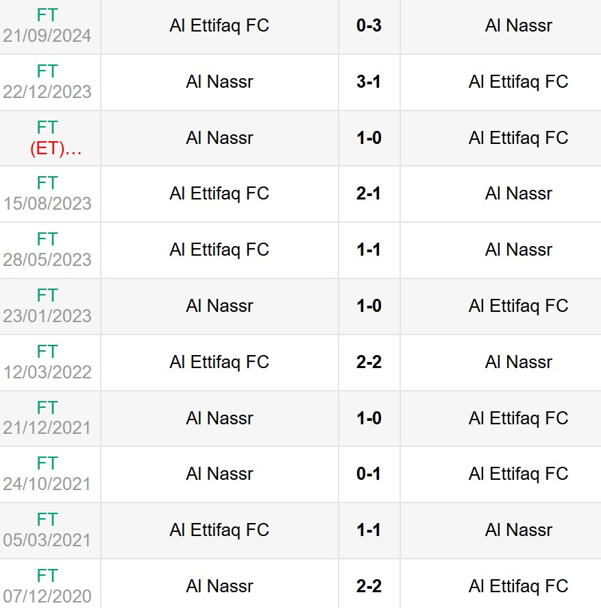 Lịch sử đối đầu Al-Nassr vs Al Ettifaq