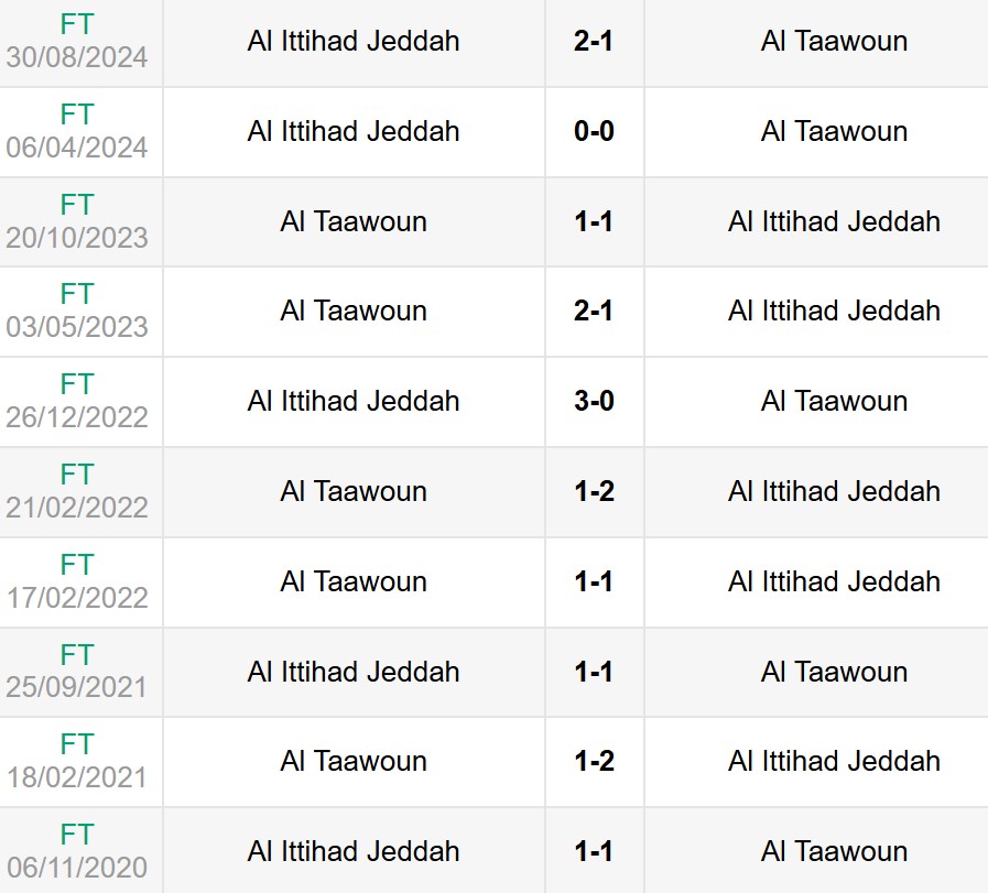 Lịch sử đối đầu Al-Taawoun vs Al Ittihad