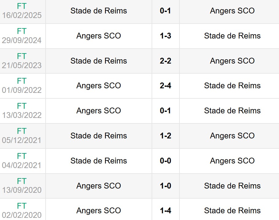 Lịch sử đối đầu Angers vs Reims