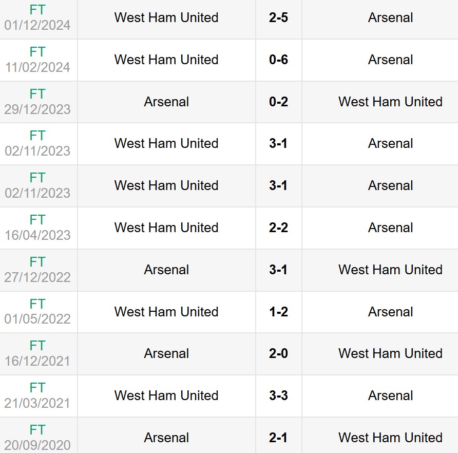 Lịch sử đối đầu Arsenal vs West Ham