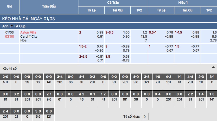 Soi kèo Aston Villa vs Cardiff City