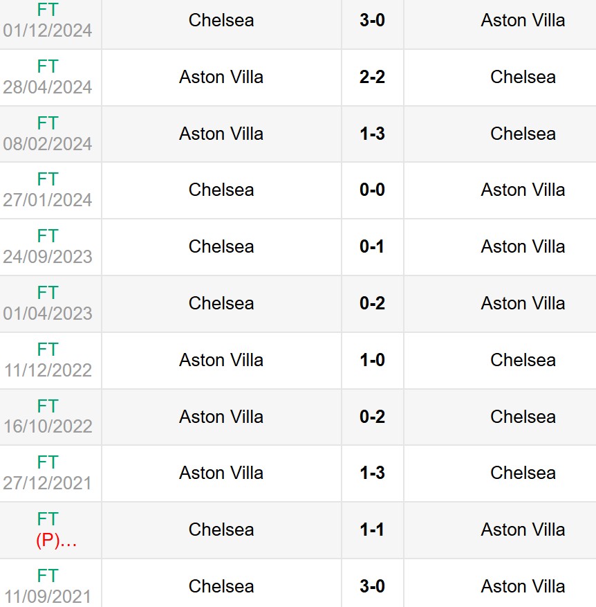 Lịch sử đối đầu Aston Villa vs Chelsea