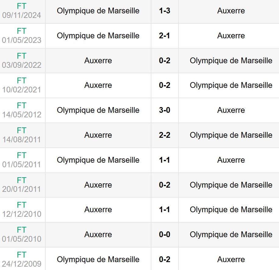 Lịch sử đối đầu Auxerre vs Marseille