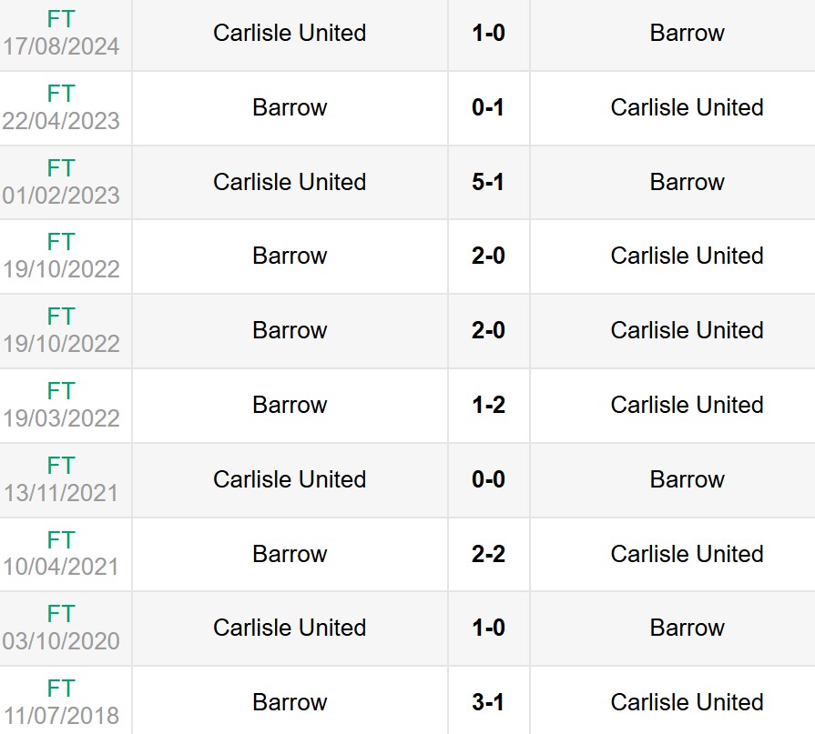 Lịch sử đối đầu Barrow vs Carlisle United