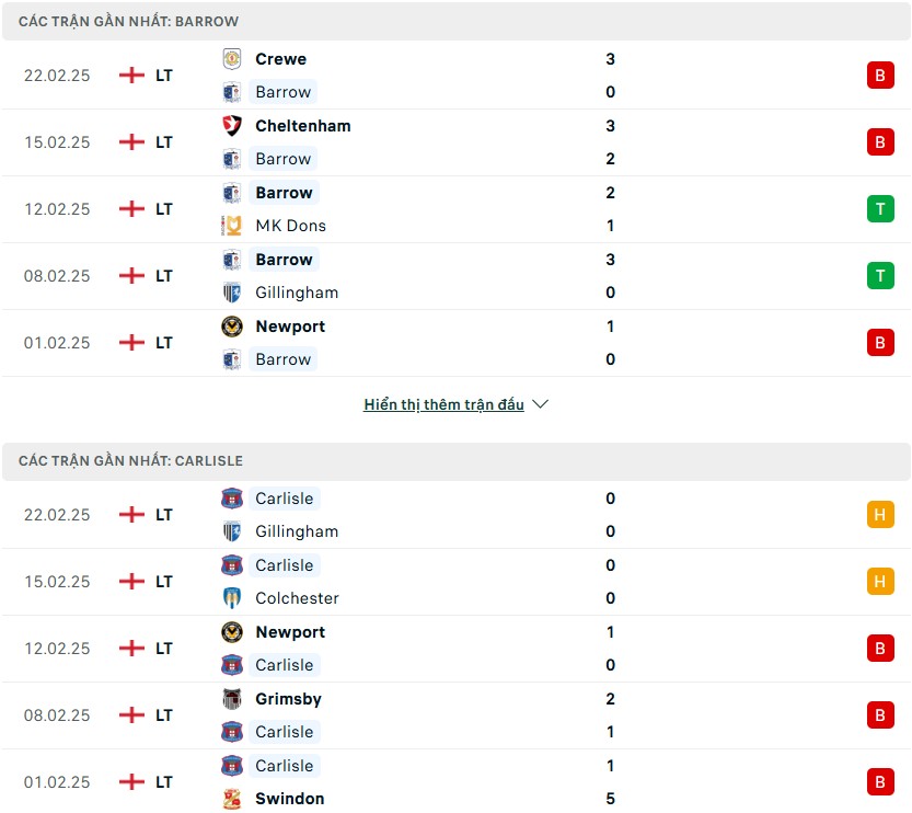 Nhận định phong độ Barrow vs Carlisle United