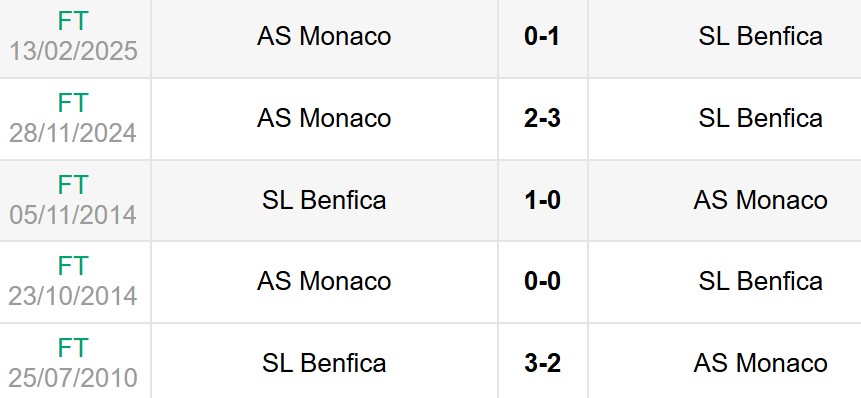 Lịch sử đối đầu Benfica vs Monaco