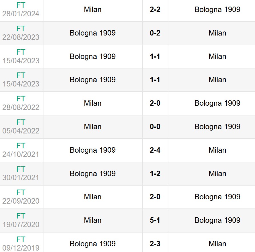 Lịch sử đối đầu Bologna vs AC Milan