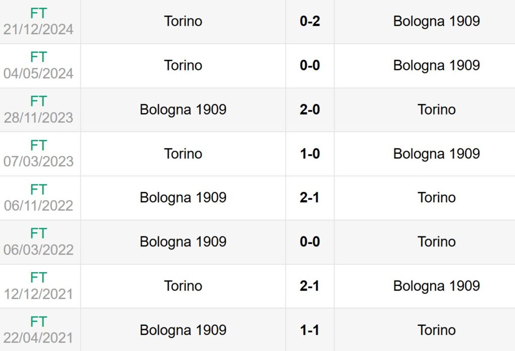 Lịch sử đối đầu Bologna vs Torino