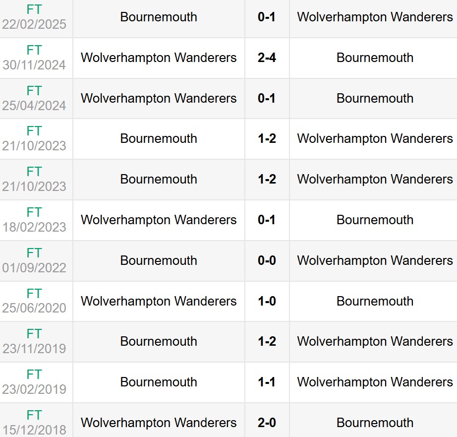 Lịch sử đối đầu Bournemouth vs Wolves