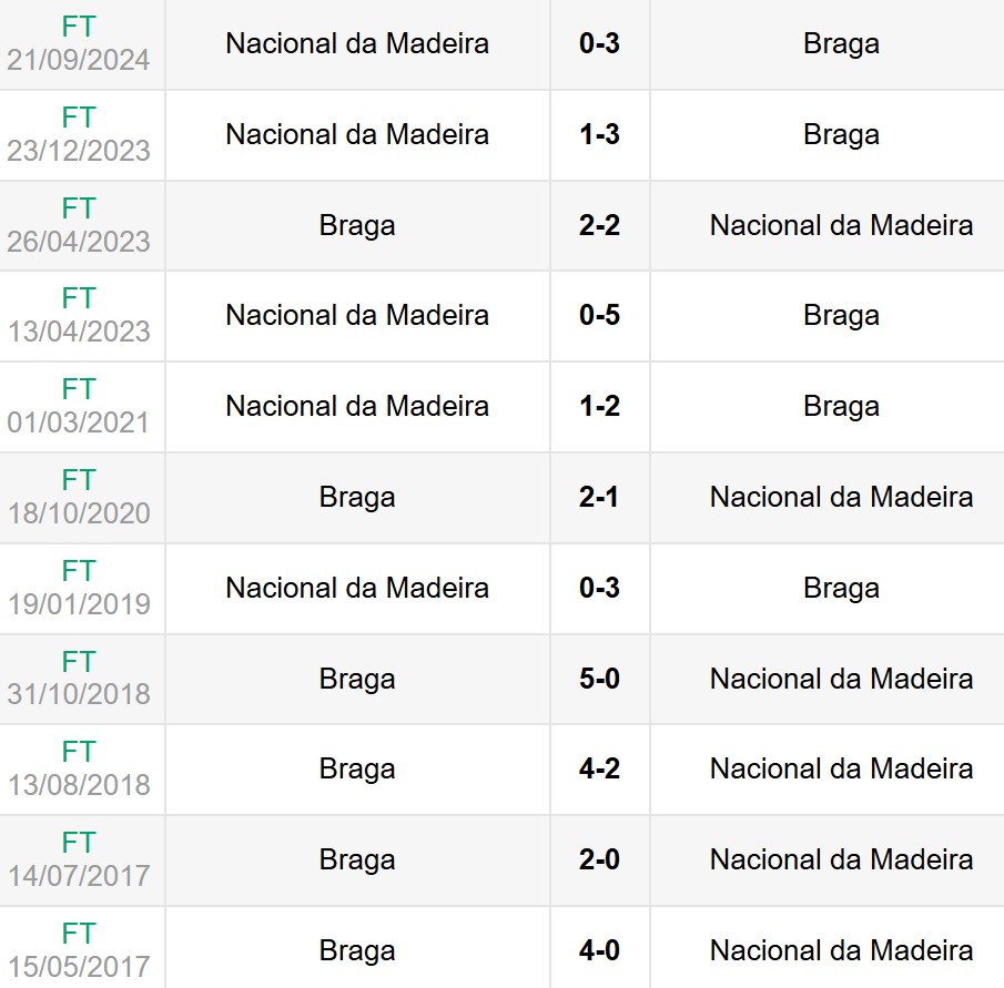 Lịch sử đối đầu Braga vs Nacional