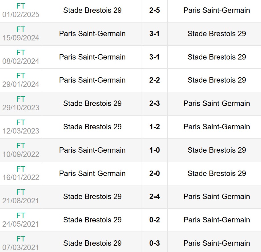 Lịch sử đối đầu Brest vs PSG