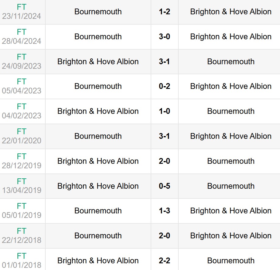 Lịch sử đối đầu Brighton vs Bournemouth