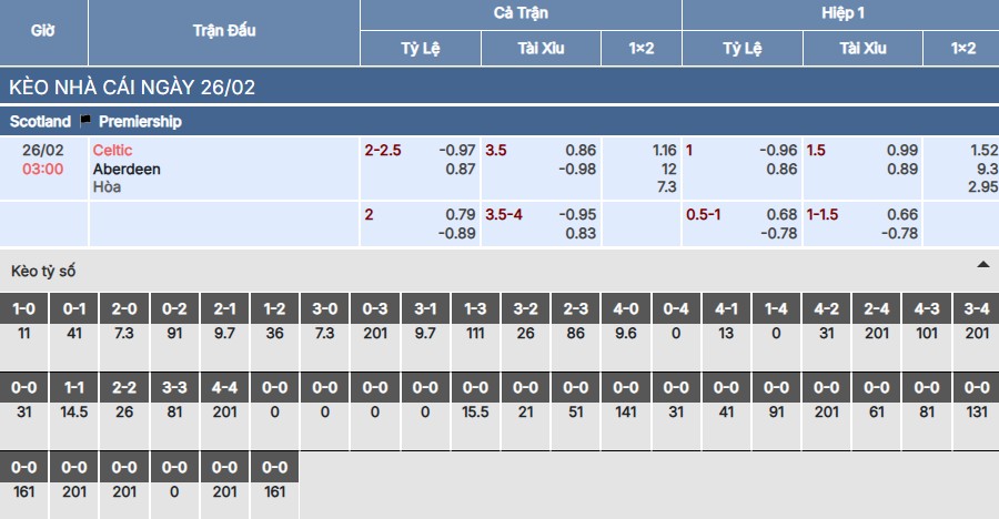 Soi kèo Celtic vs Aberdeen