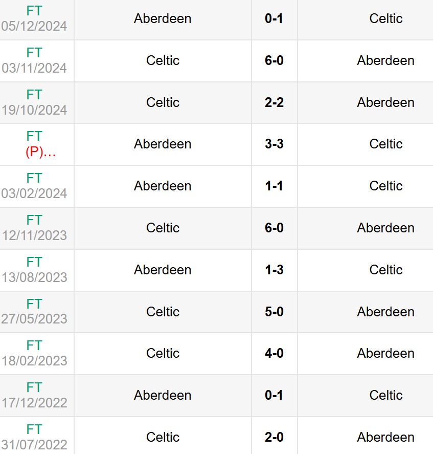 Lịch sử đối đầu Celtic vs Aberdeen