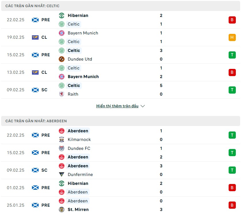 Nhận định phong độ Celtic vs Aberdeen
