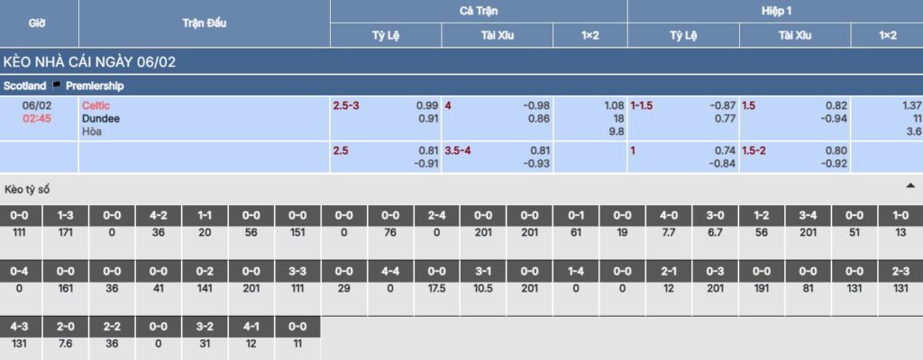 Soi kèo Celtic vs Dundee