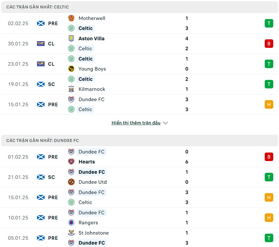 Nhận định phong độ Celtic vs Dundee