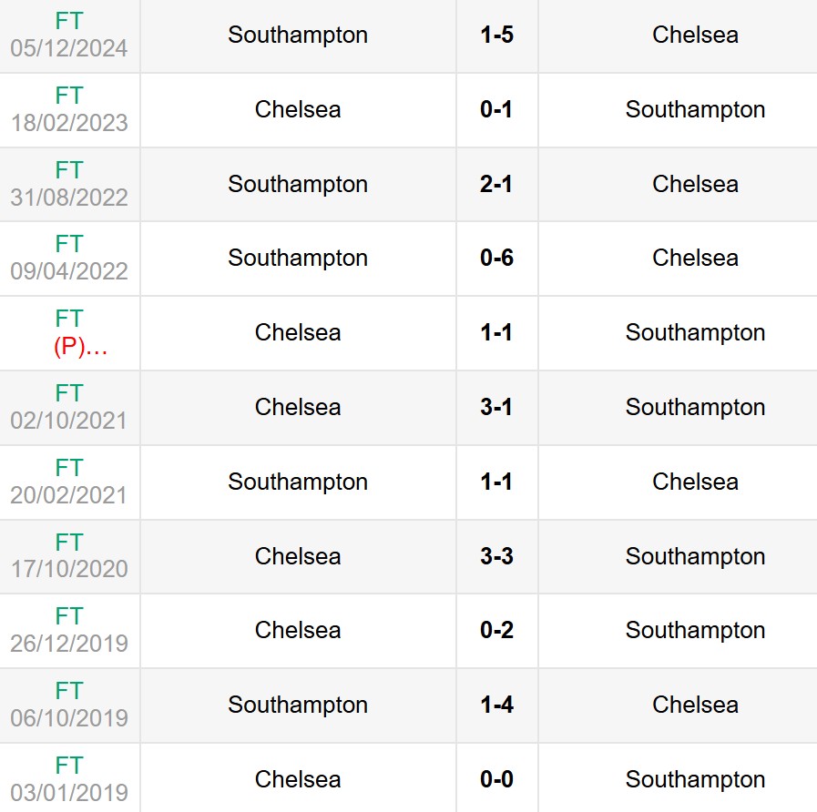 Lịch sử đối đầu Chelsea vs Southampton