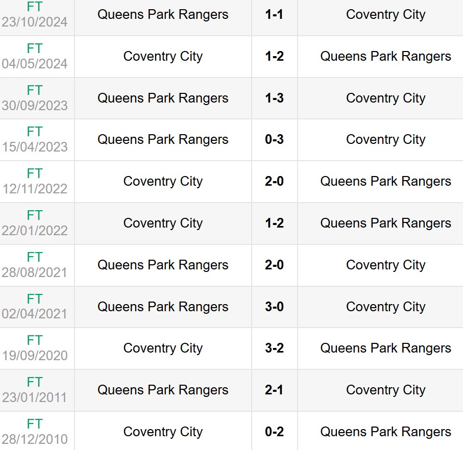 Lịch sử đối đầu Coventry City vs QPR