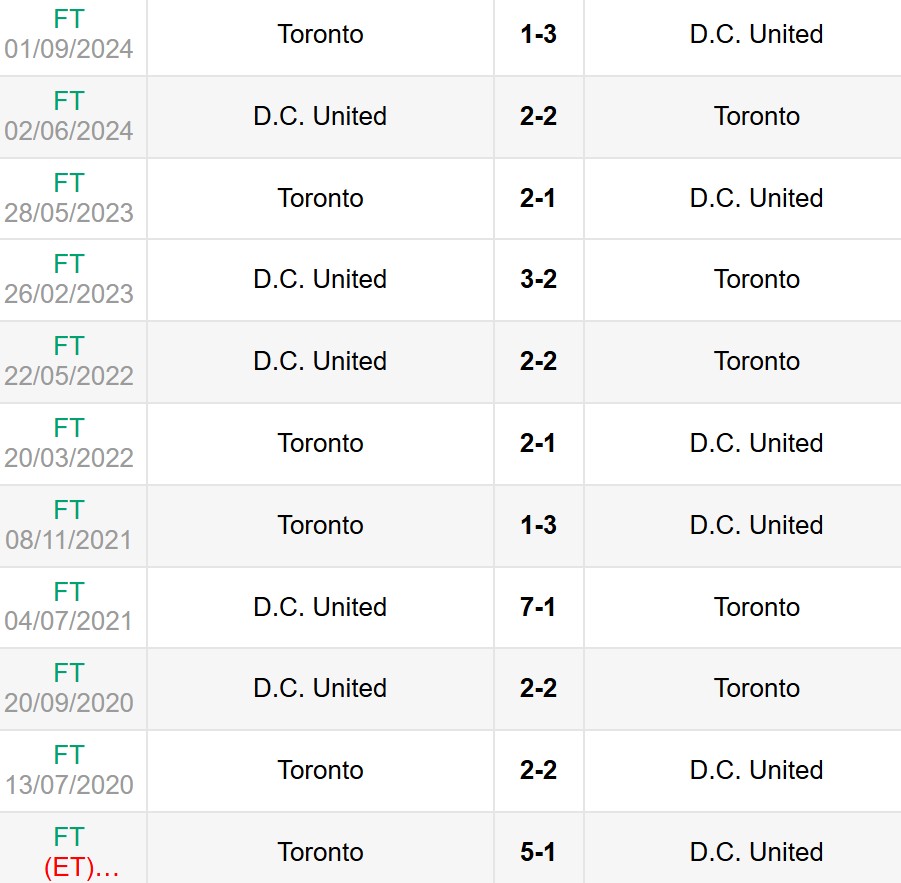 Lịch sử đối đầu DC United vs Toronto