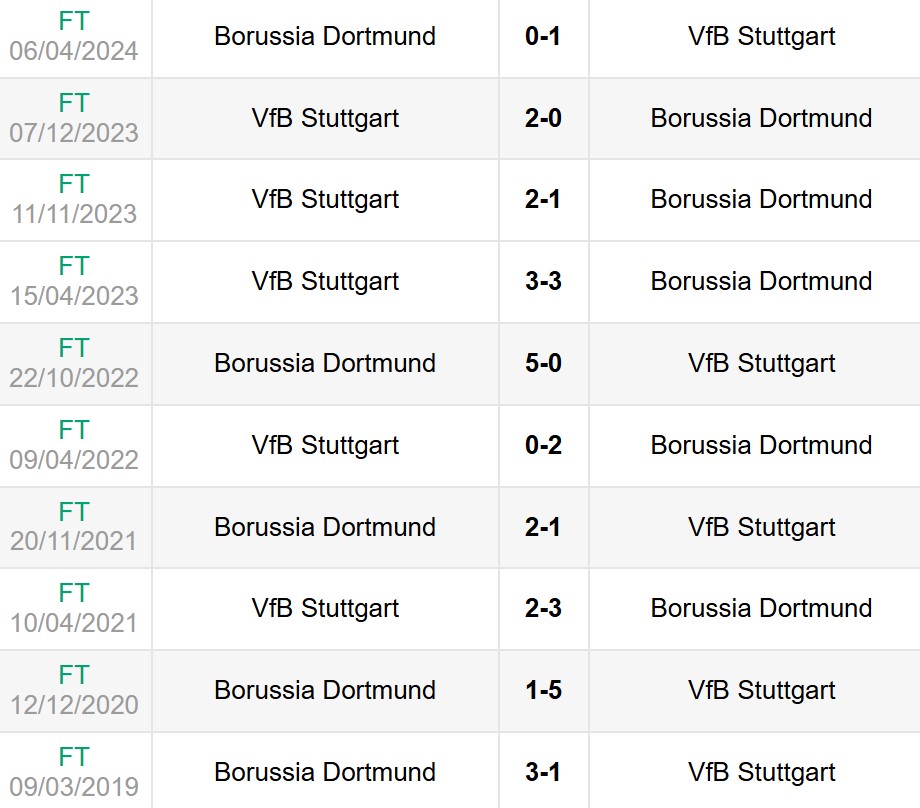 Lịch sử đối đầu Dortmund vs Stuttgart