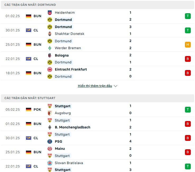 Nhận định phong độ Dortmund vs Stuttgart