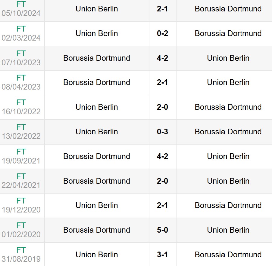 Lịch sử đối đầu Dortmund vs Union Berlin