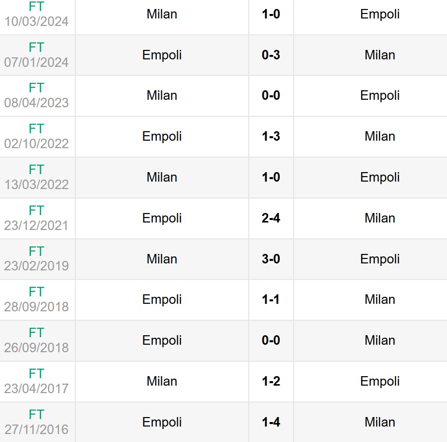 Lịch sử đối đầu Empoli vs AC Milan