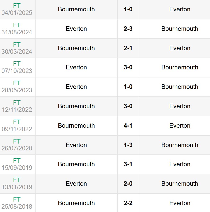 Lịch sử đối đầu Everton vs Bournemouth