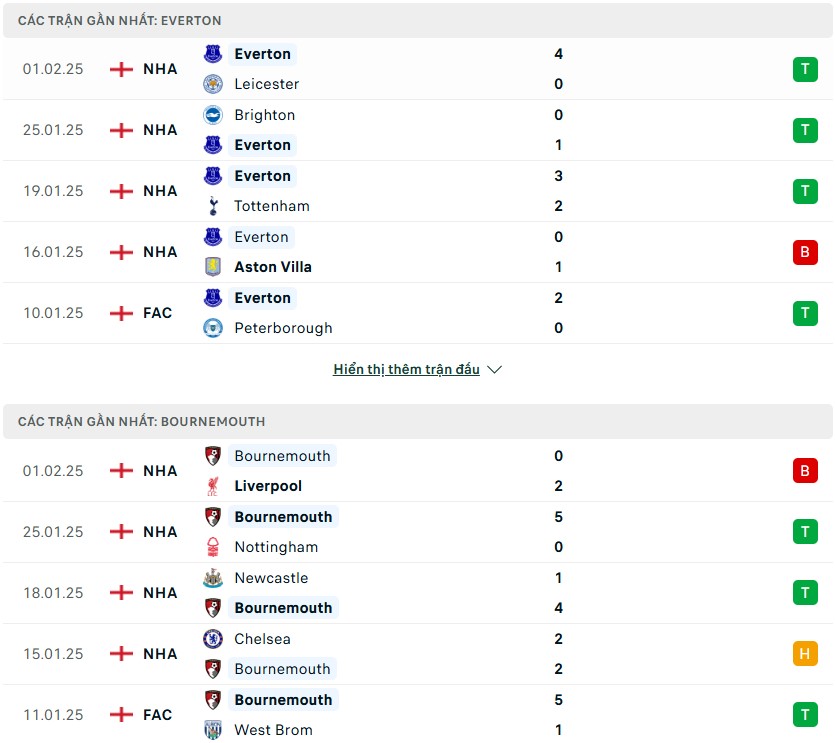 Nhận định phong độ Everton vs Bournemouth