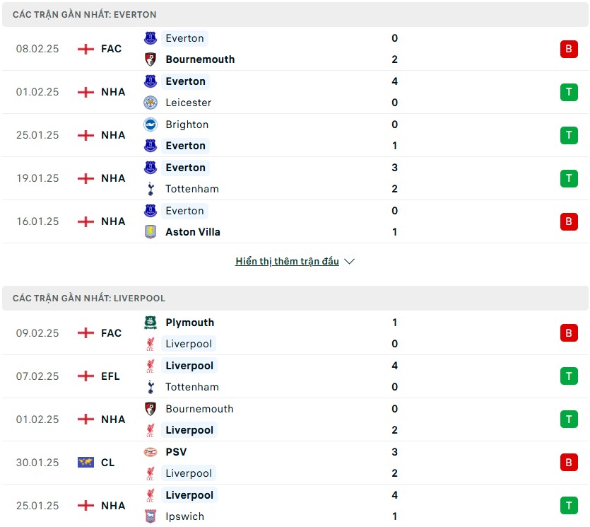 Nhận định phong độ Everton vs Liverpool