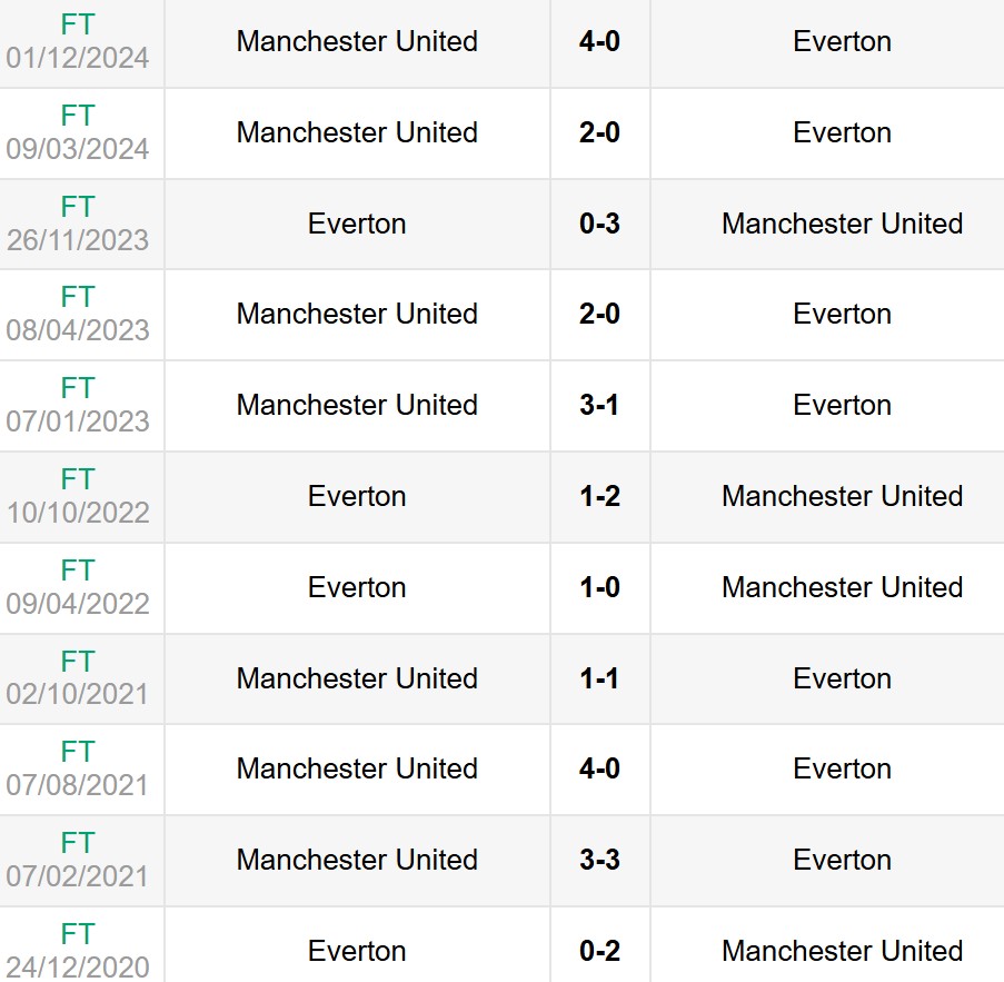 Lịch sử đối đầu Everton vs Man United