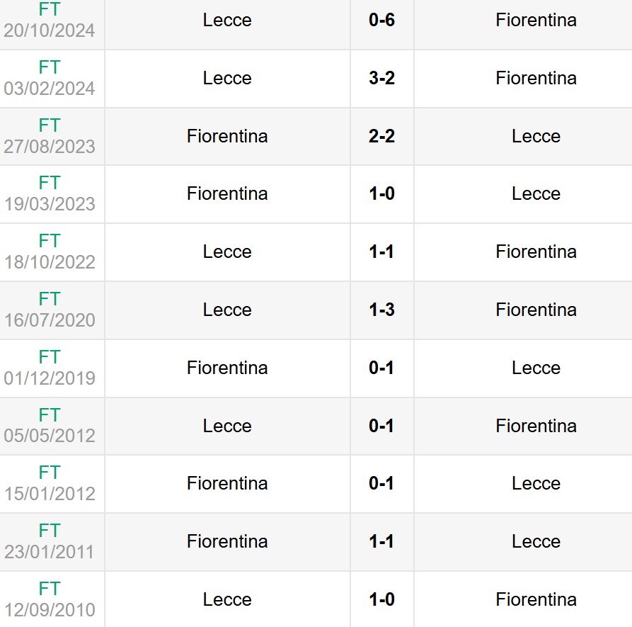 Lịch sử đối đầu Fiorentina vs Lecce