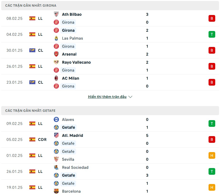 Nhận định phong độ Girona vs Getafe