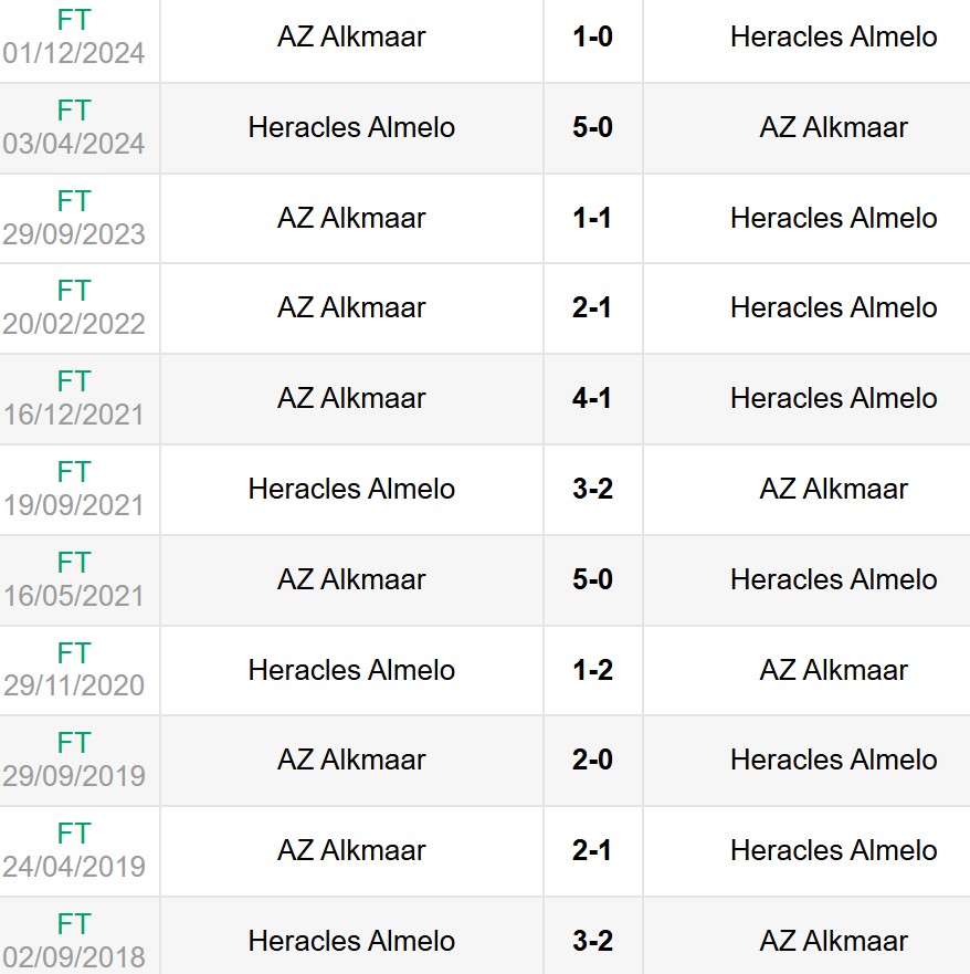 Lịch sử đối đầu Heracles vs AZ Alkmaar