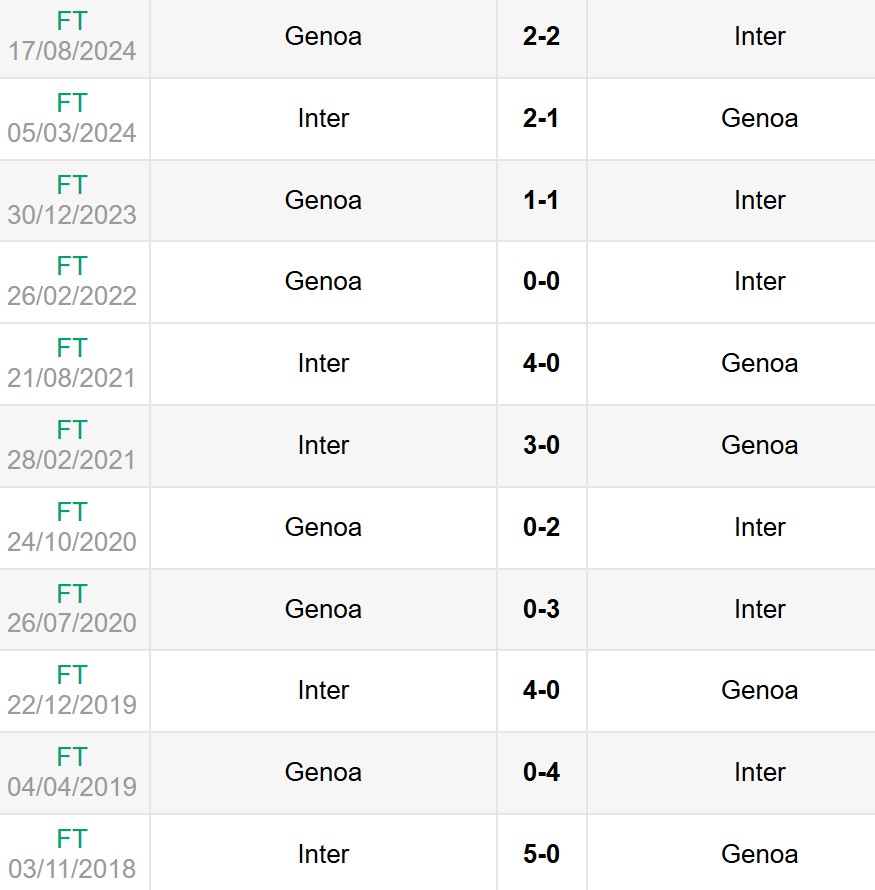 Lịch sử đối đầu Inter Milan vs Genoa