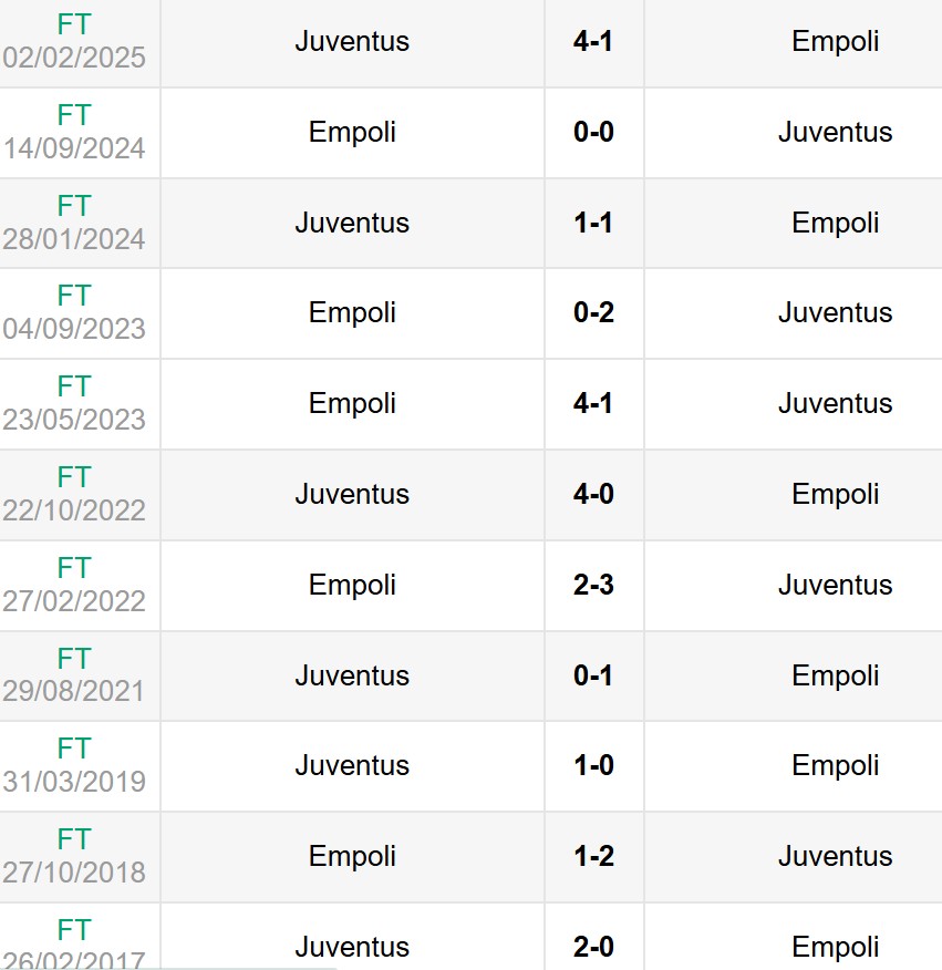 Lịch sử đối đầu Juventus vs Empoli