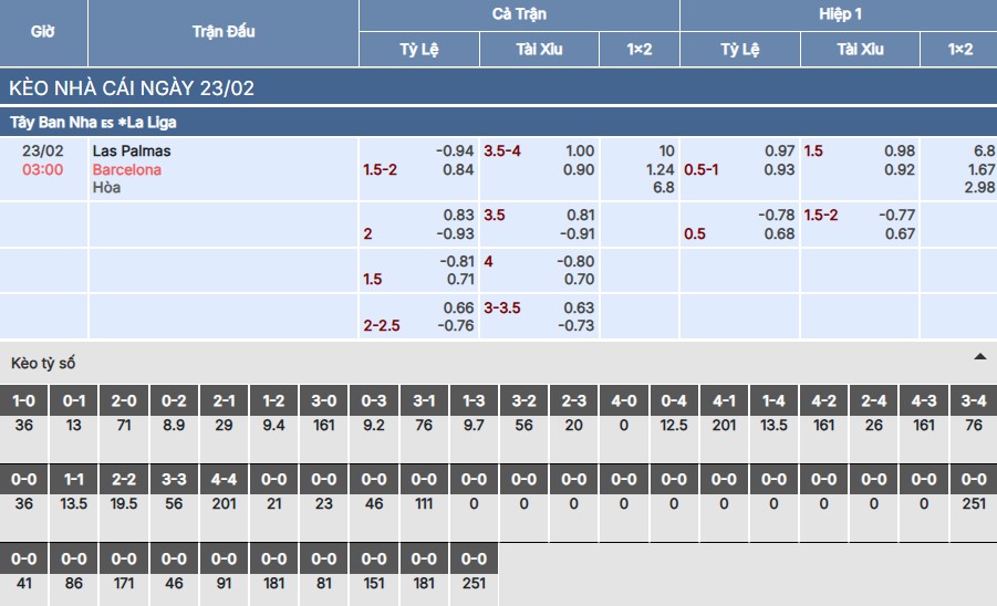 Soi kèo Las Palmas vs Barcelona