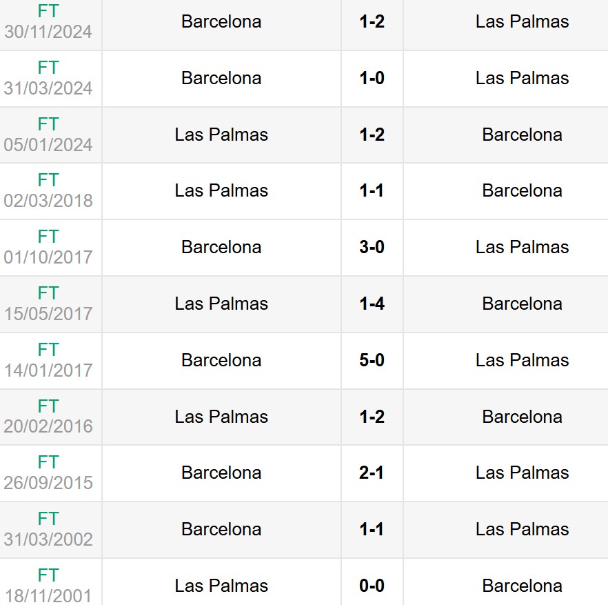 Lịch sử đối đầu Las Palmas vs Barcelona