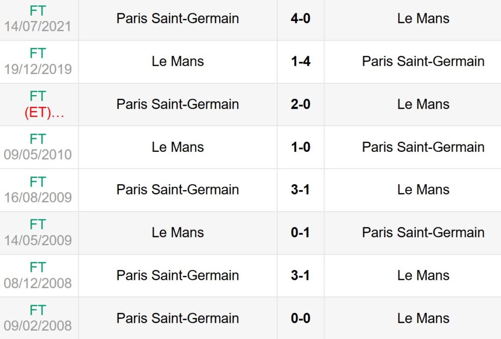 Lịch sử đối đầu Le Mans vs PSG