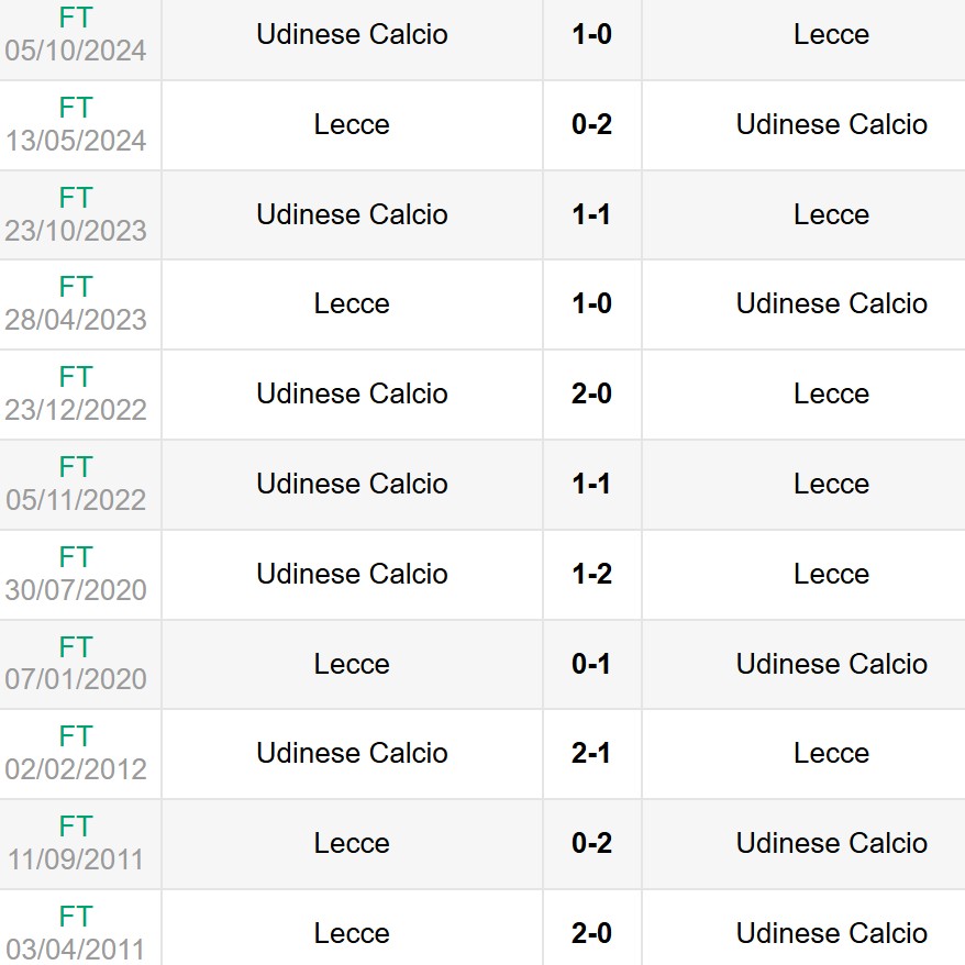 Lịch sử đối đầu Lecce vs Udinese