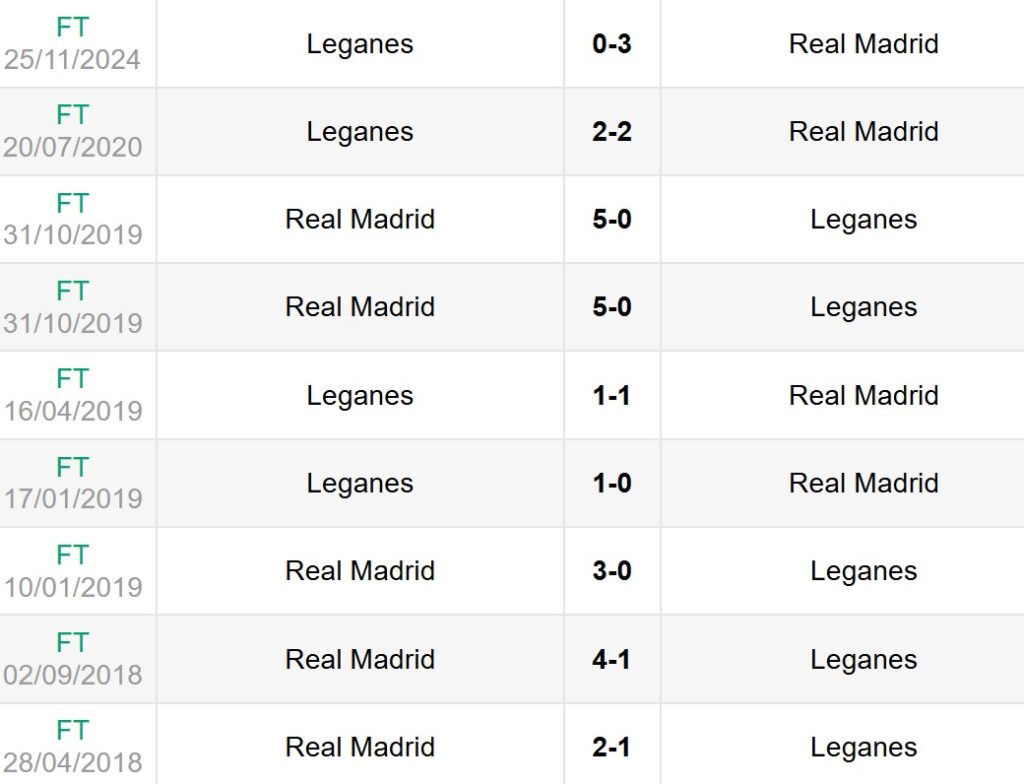 Lịch sử đối đầu Leganes vs Real Madrid