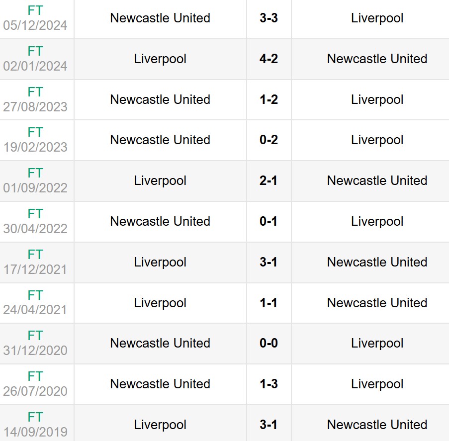 Lịch sử đối đầu Liverpool vs Newcastle