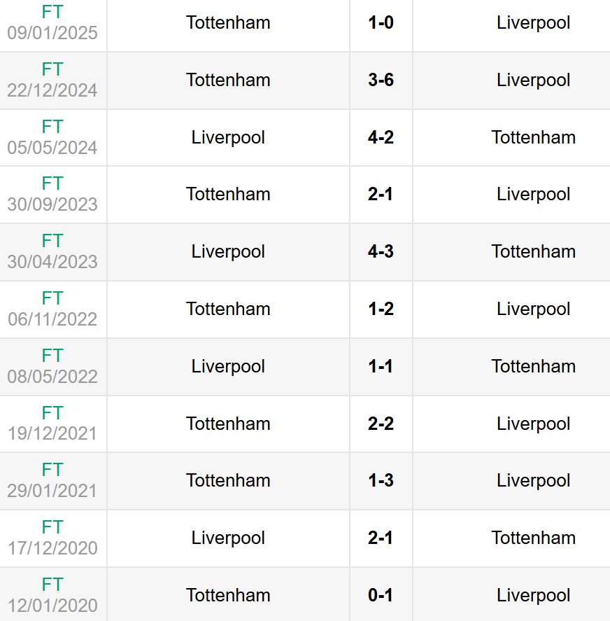 Lịch sử đối đầu Liverpool vs Tottenham