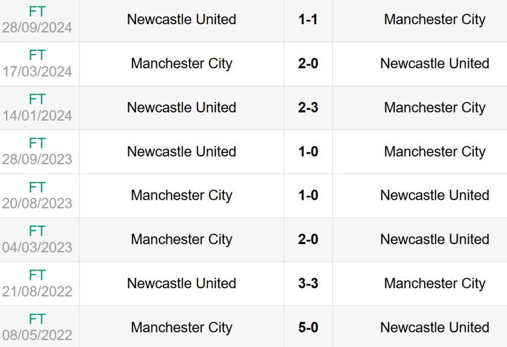 Lịch sử đối đầu Man City vs Newcastle