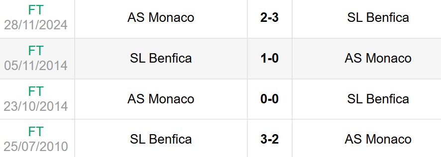 Lịch sử đối đầu Monaco vs Benfica