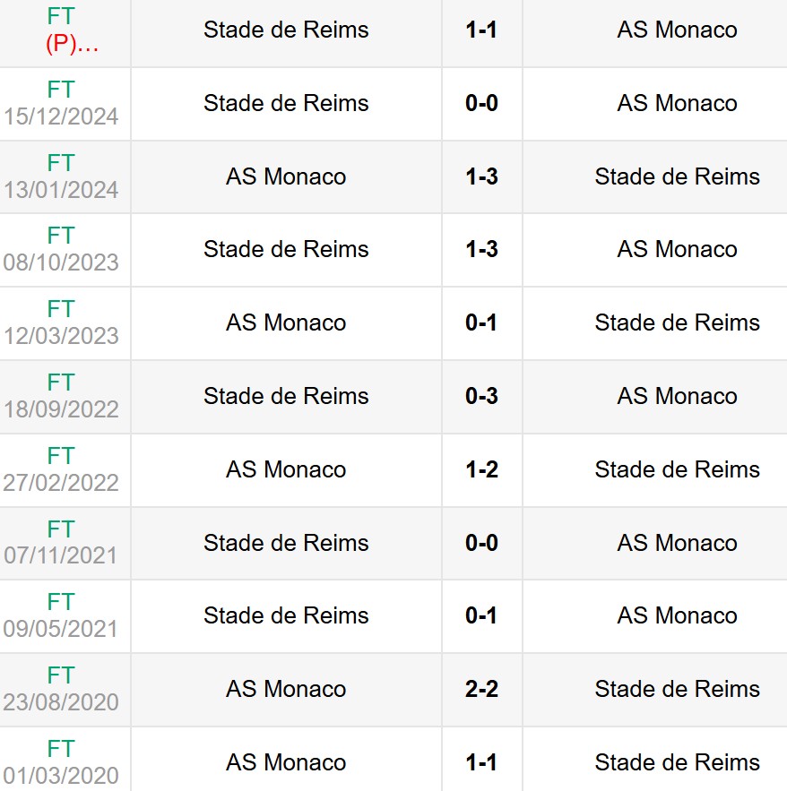 Lịch sử đối đầu Monaco vs Reims