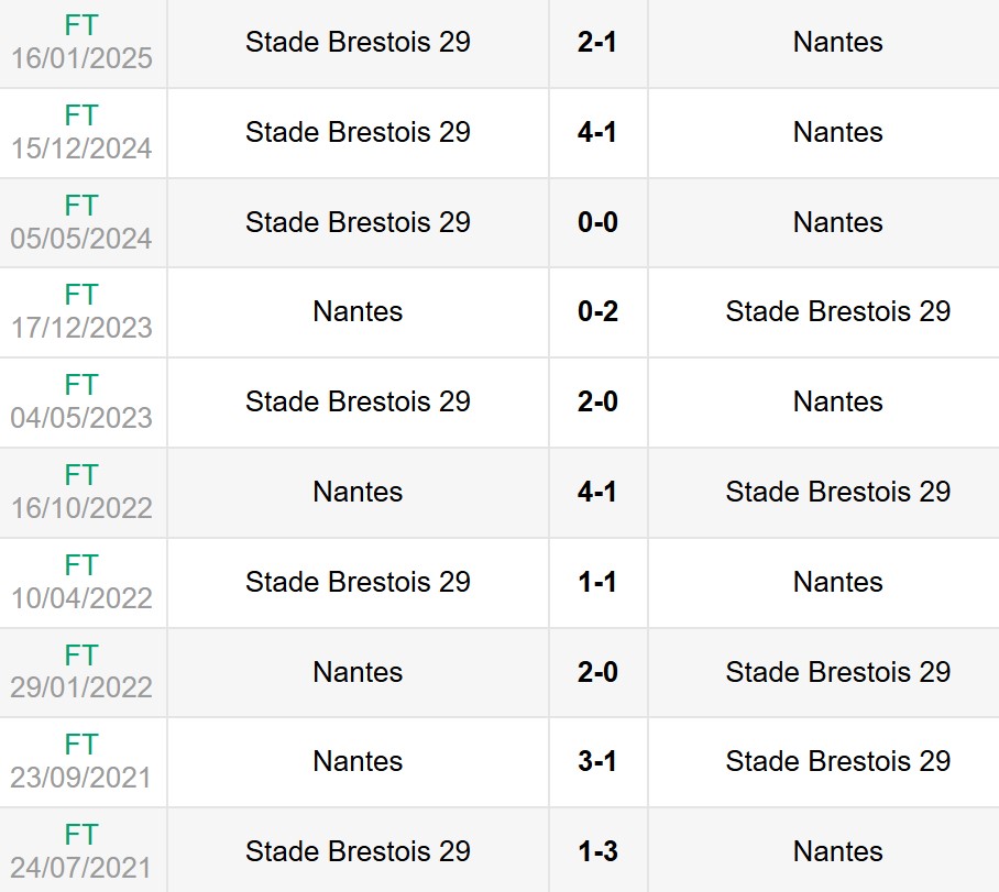 Lịch sử đối đầu Nantes vs Brest